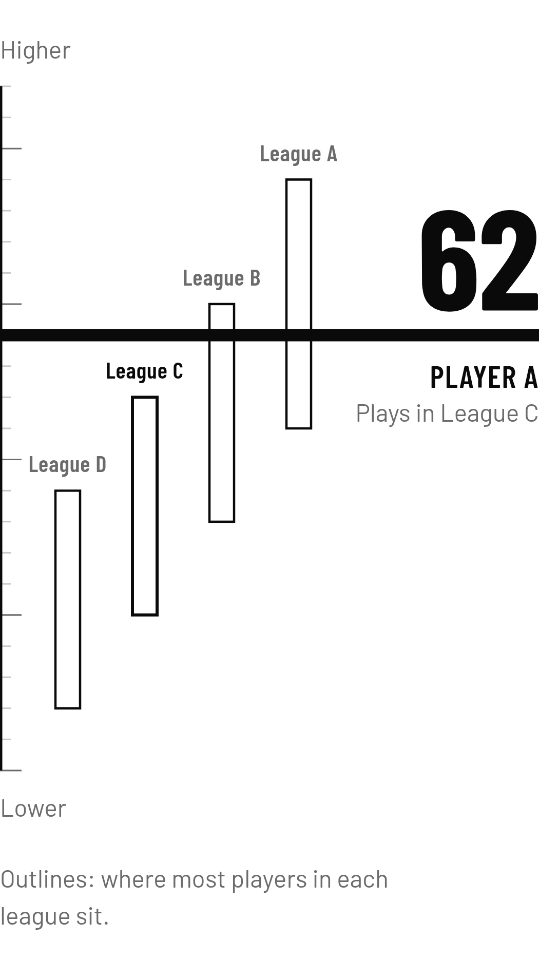 MrktEdge Rating on one ruler from lower to higher. Player A rates 62 and plays in League C, above where most League C players sit and level with League B and the lower part of League A.