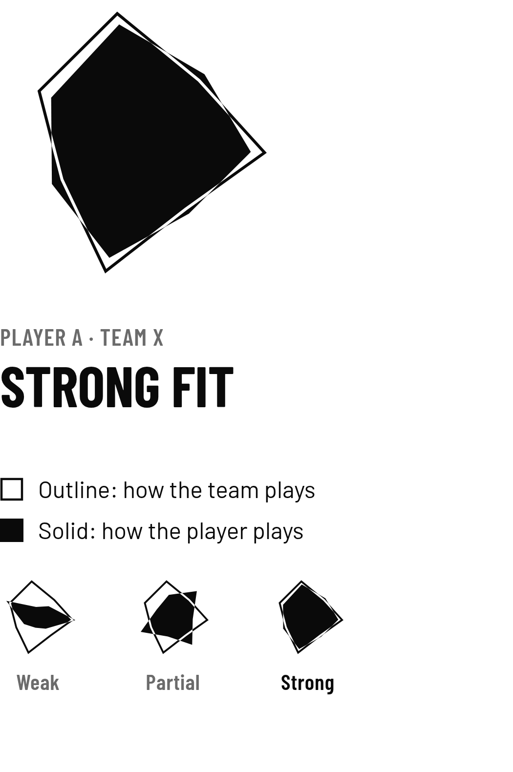 Style Match for Player A against Team X: the team's playing style as an outline shape, the player's style as a solid shape on top. The shapes overlap closely: strong fit.