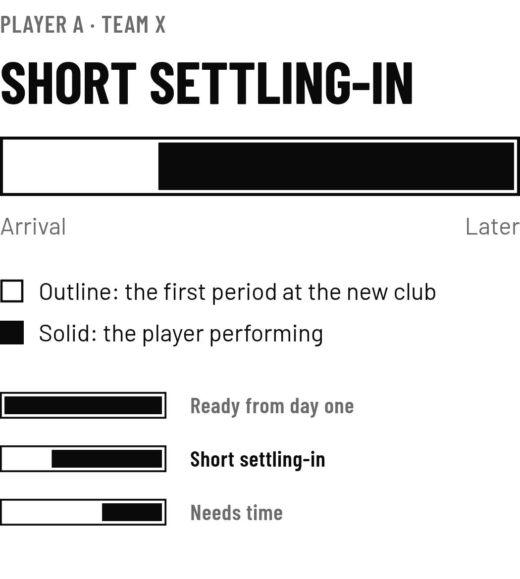 Transfer Success for Player A at Team X: the player's first period at the new club as an outline band from arrival to later, solid where he is expected to perform. The solid starts a short way after arrival: short settling-in.